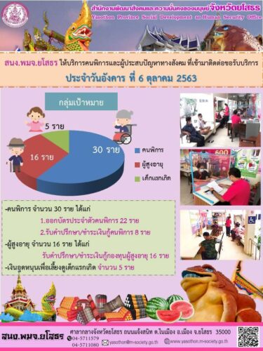 สนง.พมจ.ยโสธร ให้บริการคนพิการและผู้ประสบปัญหาทางสังคม ที่เข้ามาติดต่อขอรับบริการ